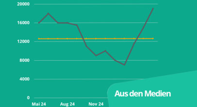 Diagramm zeigt Entwicklung der Erlöse pro Megawatt aus Batteriespeichern im Verlauf des letzten Jahres